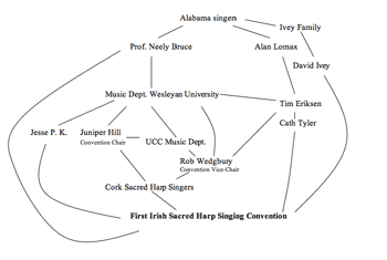 Alice Maggio, Why there is Sacred Harp singing in Cork, March 13, 2011. Maggio, a singer from Massachusetts who helped introduce Sacred Harp singing to France and attended the Cork convention, neatly represented the hybrid academic and traditional genealogy of Sacred Harp singing in Cork in an illustration for her blog post reporting on the convention. Alice Maggio, Why there is Sacred Harp singing in Cork, March 13, 2011. Maggio, a singer from Massachusetts who helped introduce Sacred Harp singing to France and attended the Cork convention, neatly represented the hybrid academic and traditional genealogy of Sacred Harp singing in Cork in an illustration for her blog post reporting on the convention.