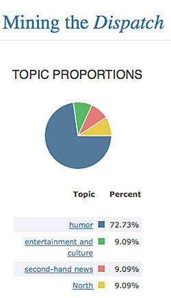 Robert K. Nelson, Screenshot from Mining the Dispatch, Digital Scholarship Lab, University of Richmond, 2011.