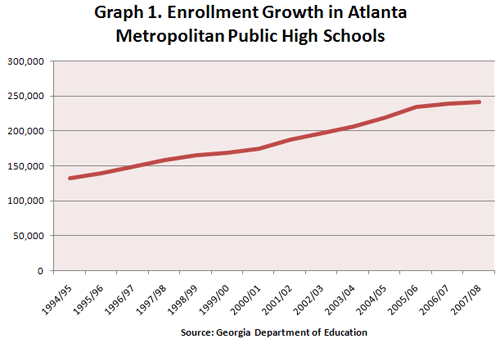 Graph 1. Enrollement Growth in Atlanta Metropolitan Public High Schools Graph 1. Enrollement Growth in Atlanta Metropolitan Public High Schools