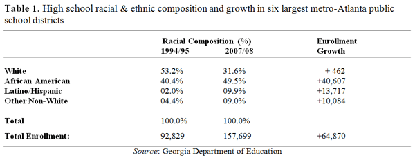 Table 1. High shcool racial and ethnic composition and growth in six largest metro-Atlanta public school districts Table 1. High shcool racial and ethnic composition and growth in six largest metro-Atlanta public school districts