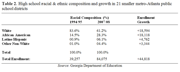 Table 2. High school racial and composition and growth 21 smaller metro-Atlanta public school districts Table 2. High school racial and composition and growth 21 smaller metro-Atlanta public school districts
