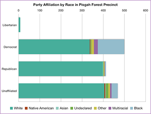 Party affiliation by race in Pisgah Forest Precinct, Transylvania County, North Carolina, 2014. Chart by Southern Spaces. Party affiliation by race in Pisgah Forest Precinct, Transylvania County, North Carolina, 2014. Chart by Southern Spaces.
