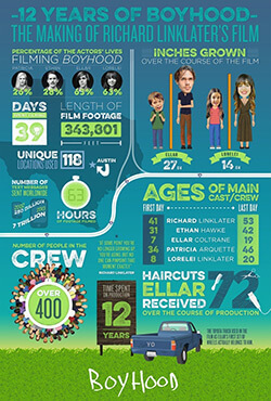 Promotional infographic illustrating the making of Boyhood, 2014. © IFC Films. Promotional infographic illustrating the making of Boyhood, 2014. © IFC Films.