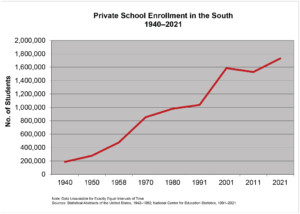 Private School Enrollment in the South, 1940–2021. Graph by Steve Suitts, 2024.