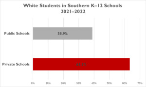 White Students in Southern K–12 Schools, 2021–2022. Graph by Steve Suitts, 2024.
